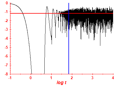 Survival probability log